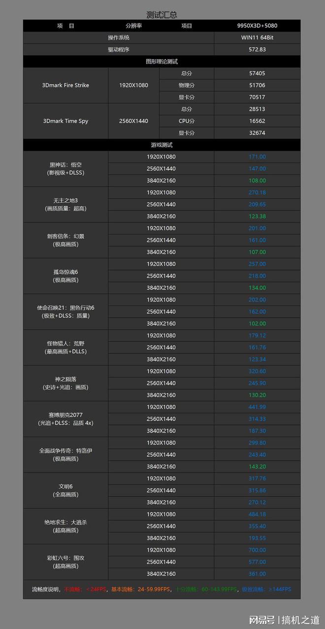 全电竞配置助力9950X3D飞七彩虹CVNX870方舟体验分享(图18)