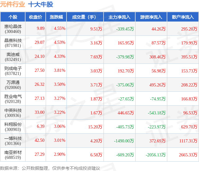 4月8日元件行业十大牛股一览(图1)