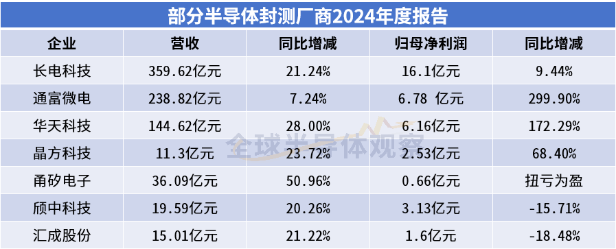 中国半导体封测行业迎高增长与产能升级潮(图2)