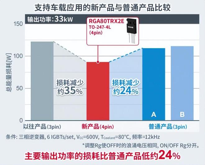 ROHM开发出实现业界超低损耗和超高短路耐受能力的1200VIGBT(图2)