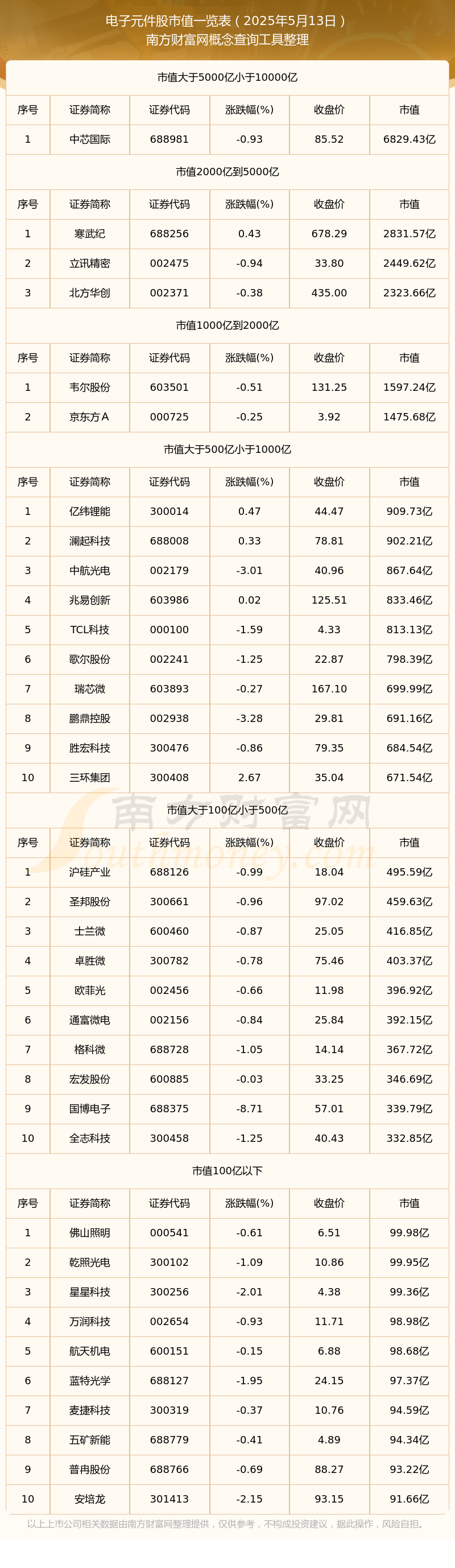 电子元件股市值高的个股有哪些（2025年5月13日）(图1)