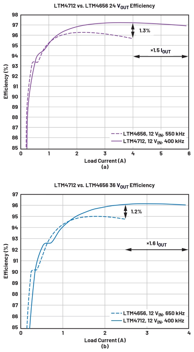 配置四开关降压-升压型µModule稳压器来适应不同应用：升压、降压或反相输出(图4)