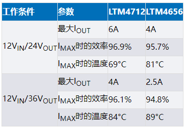配置四开关降压-升压型µModule稳压器来适应不同应用：升压、降压或反相输出(图5)