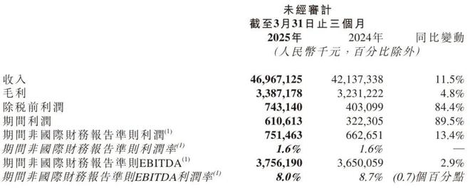 京东物流第一季营收470亿：净利同比增134%员工增近8万人