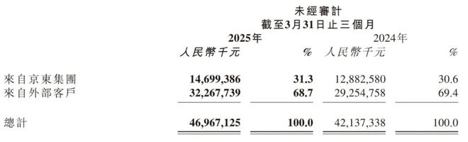 京东物流第一季营收470亿:净利同比增134%员工增近8万人(图4)