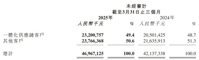 京东物流第一季营收470亿:净利同比增134%员工增近8万人(图3)