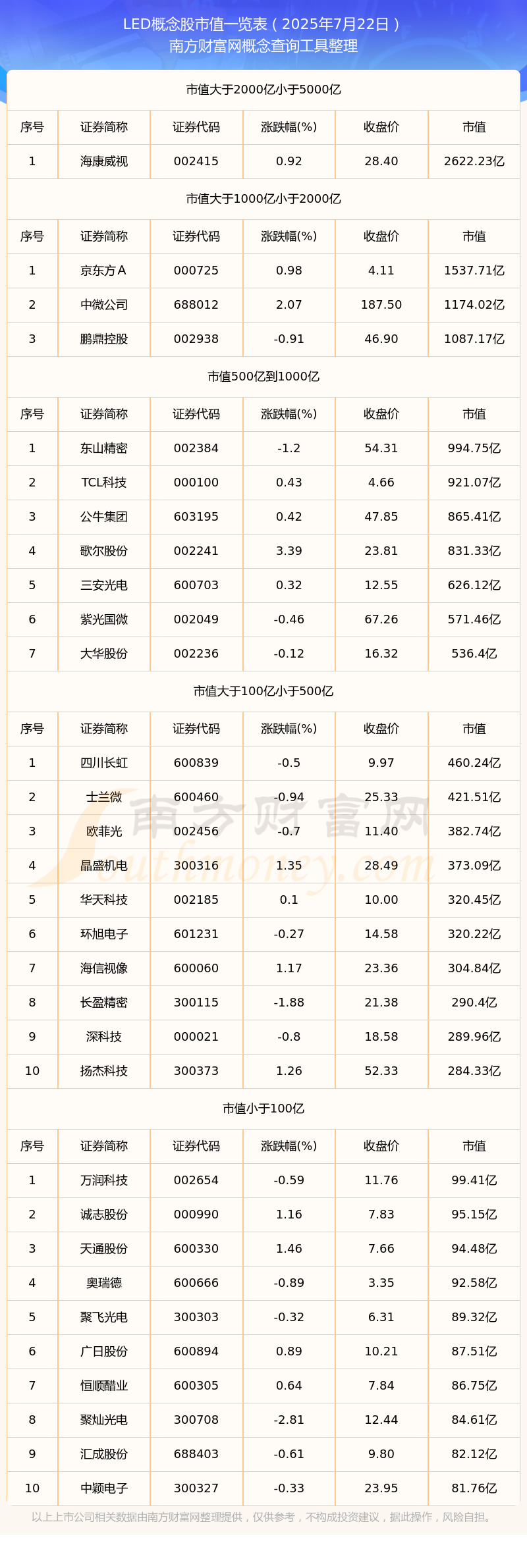 LED概念股：截止2025年7月22日市值概览(图1)