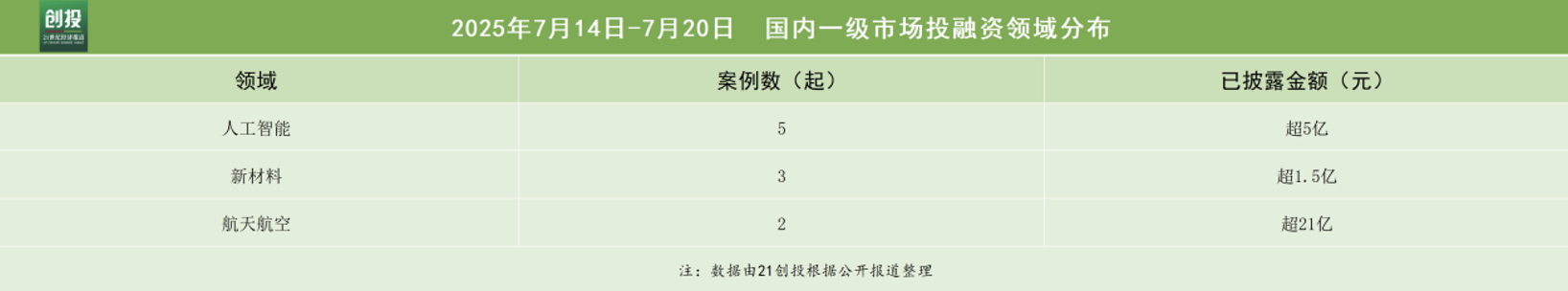 航空航天再现大额融资小鹏飞行汽车单笔融资25亿美元(图2)