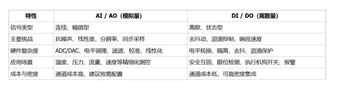 一文读懂工业信号：AI、AO、DI、DO四大模块对比与选型指南(图5)