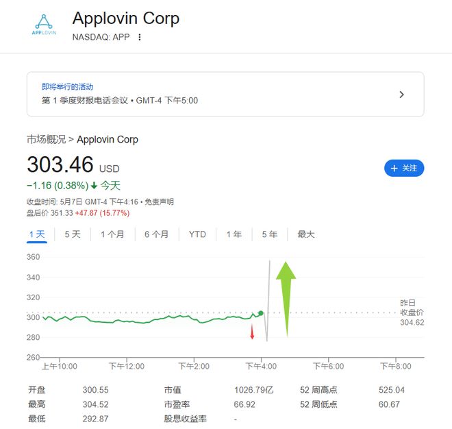 美股去年大黑马AppLovin财报后暴涨(图1)