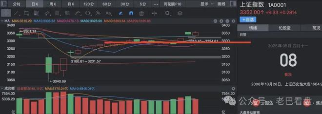 大a大幅缩量！3400点即将挑战！(图1)