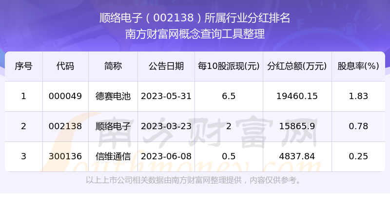 顺络电子002138每年分红怎么样（2025511）(图3)