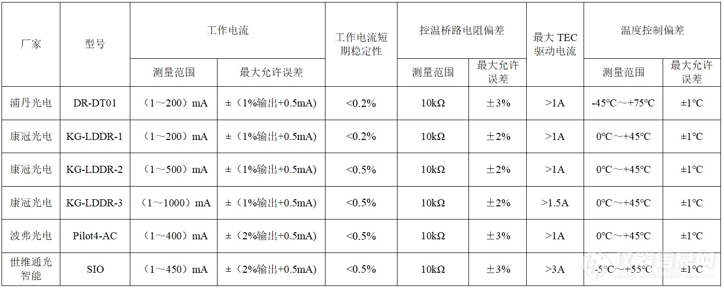 填补全省光源驱动仪量值溯源技术空白！湖南省市场监管局公开征求意见(图2)