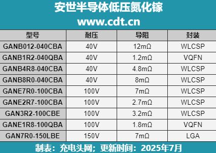 全方位解析安世九款低压GaN(图1)