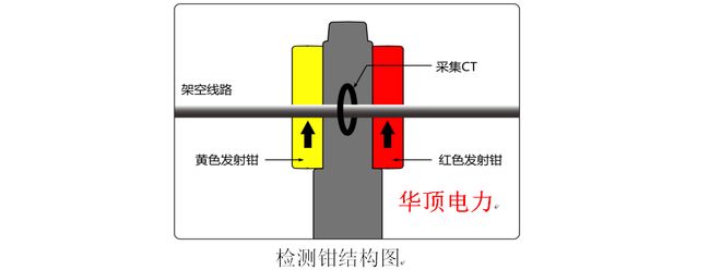 HDJK-I架空线路接地故障巡查仪的使用详情(图3)