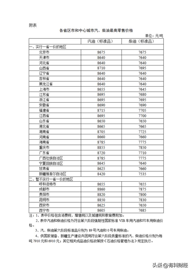 今日油价调整信息：油价涨了！6月4日上调后柴油汽格发布(图5)