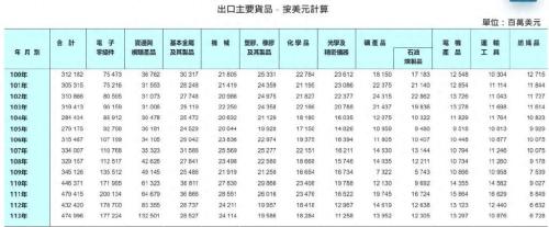 今年前七个月中国大陆已经不再是台湾第一大出口市场(图1)