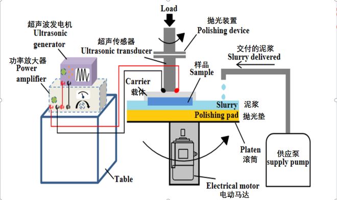 功率放大器赋能：超声化学机械抛光设备研究的高效驱动力