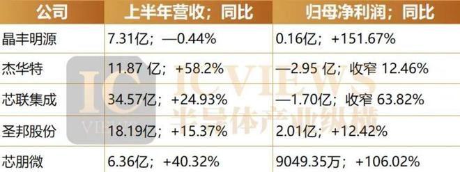 上半年成绩单亮眼AI电源芯片的增长图谱