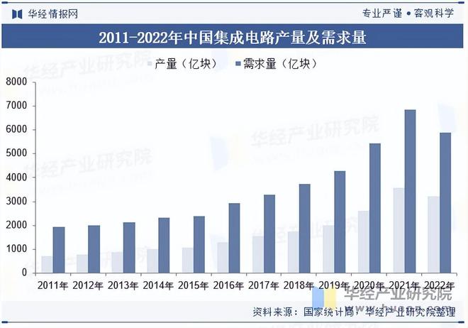 2025年中国集成电路行业市场规模、进出口数量及重点企业分析(图2)
