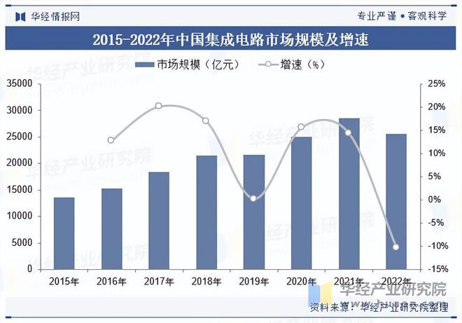 2025年中国集成电路行业市场规模、进出口数量及重点企业分析