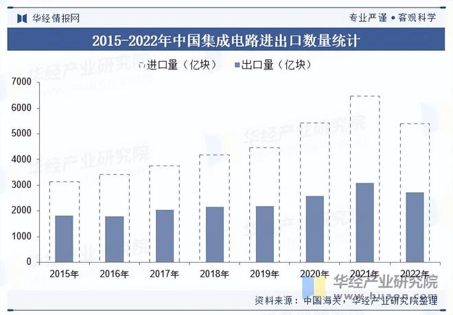 2025年中国集成电路行业市场规模、进出口数量及重点企业分析(图3)