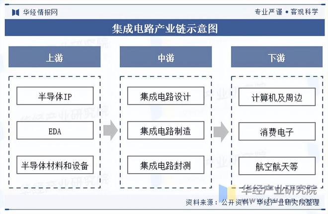 2025年中国集成电路行业市场规模、进出口数量及重点企业分析(图4)