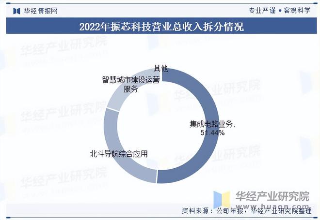 2025年中国集成电路行业市场规模、进出口数量及重点企业分析(图6)