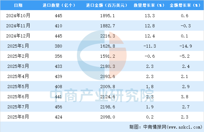 2025年1-8月中国二极管及类似半导体器件进口数据统计分析：进口量3338亿个(图3)