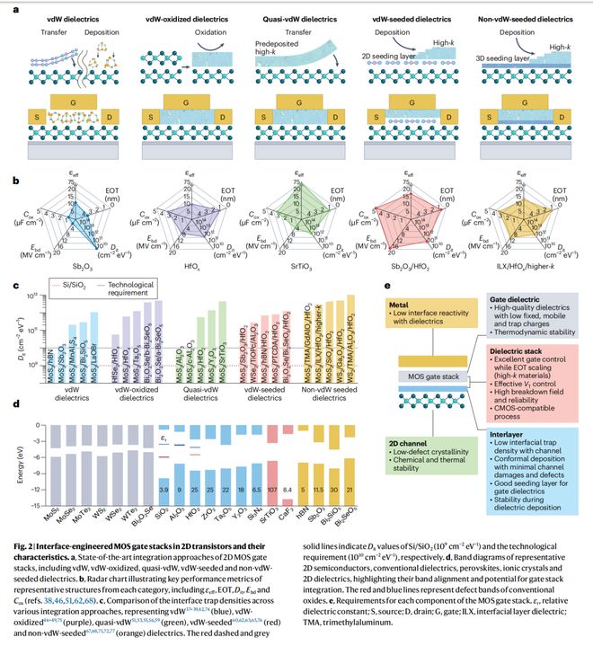二维晶体管路线图(图2)