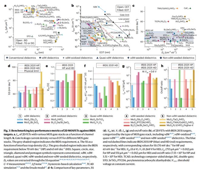 二维晶体管路线图(图4)