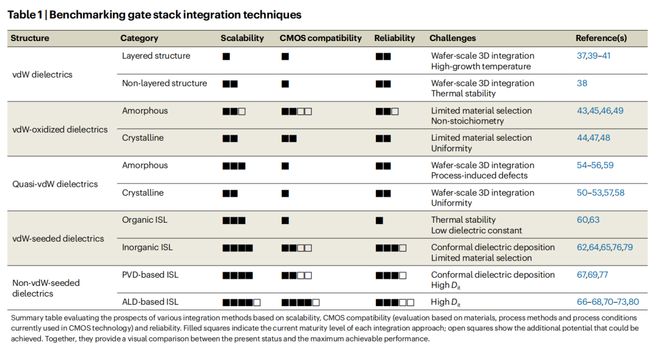 二维晶体管路线图(图3)