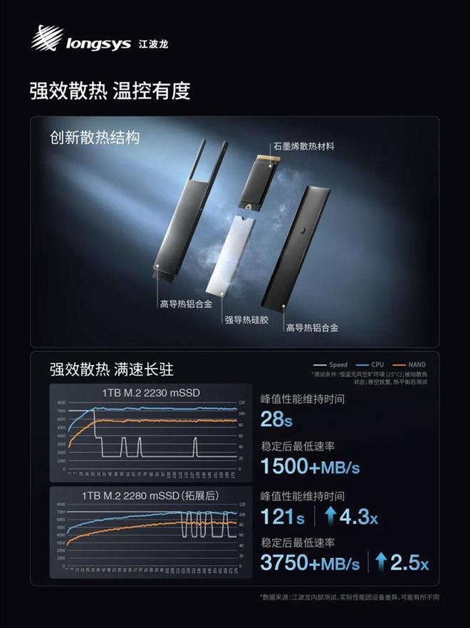 江波龙基于灵活、高效制造的商业模式推出业内首款集成封装mSSD(图2)