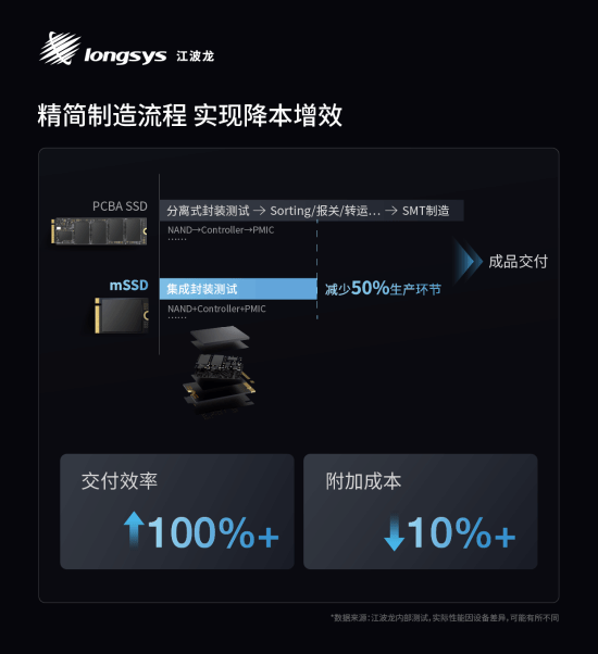 国产集成封装mSSD发布：最大4T读速7400MBs(图3)