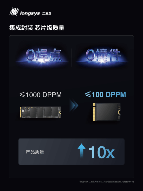 国产集成封装mSSD发布：最大4T读速7400MBs(图2)