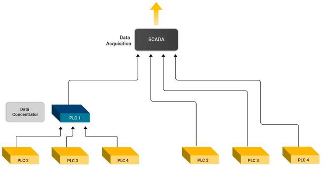 工业控制系统PLC与SCADA通信最佳实践解析(图4)