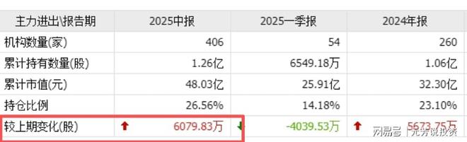 AI引爆需求!钽电容巨头官宣涨价A股八大龙头已被提前加仓3亿股(图4)