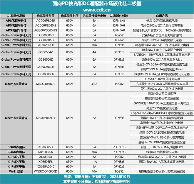 手机PD快充到笔电适配器多家知名品牌碳化硅二极管拆解案例解析(图1)