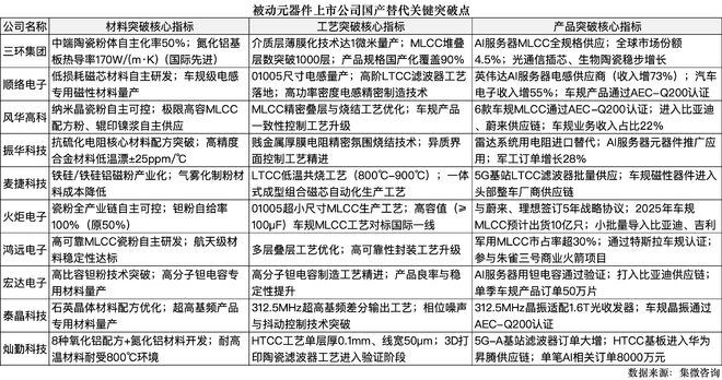 上市公司研发攻坚破局引领被动元器件国产替代提速