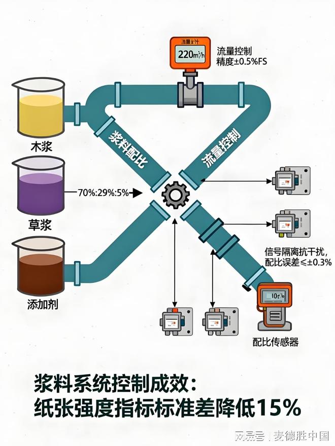 麦德胜信号隔离器在高品质纸张生产中的精准控制与系统安全保障(图4)