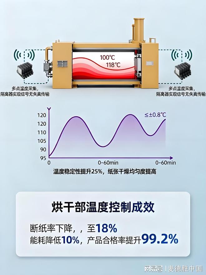 麦德胜信号隔离器在高品质纸张生产中的精准控制与系统安全保障(图3)