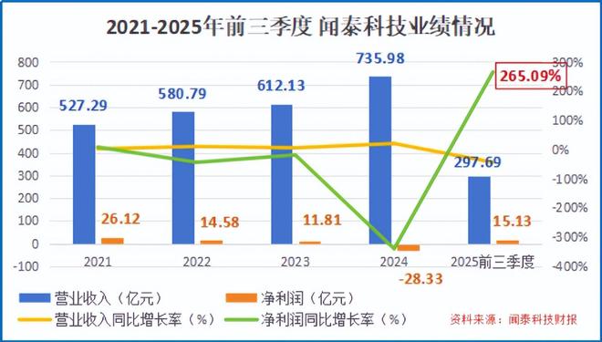 闻泰科技扭转乾坤！