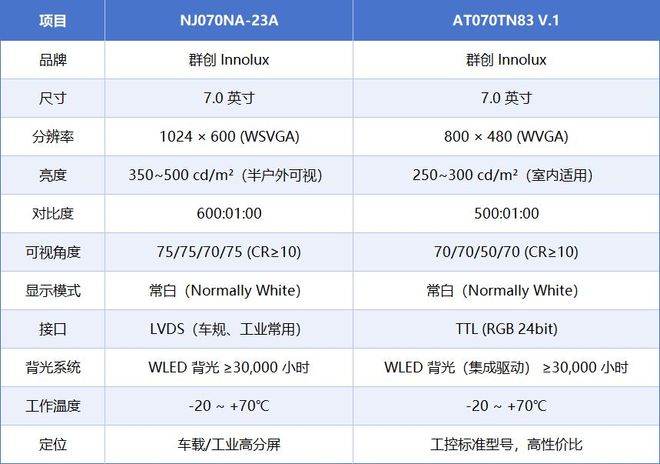 AT070TN83V1群创7寸液晶屏幕Innolux宽温工控模组面板参数(图5)
