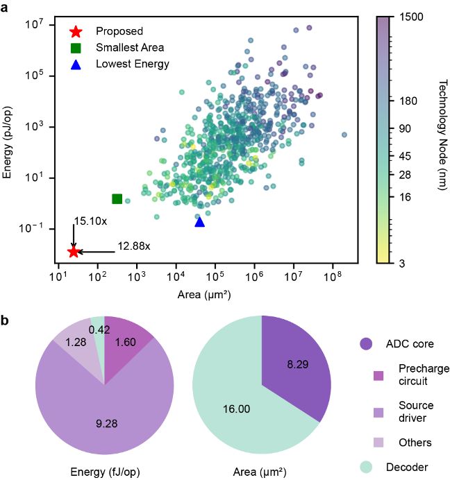 Nature子刊:港大等首提下一代AI硬件系统能耗锐减572%(图4)