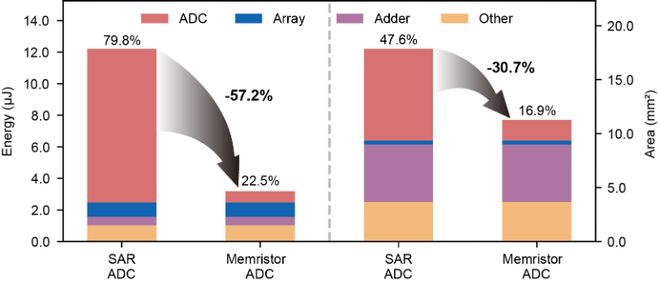 Nature子刊:港大等首提下一代AI硬件系统能耗锐减572%(图5)