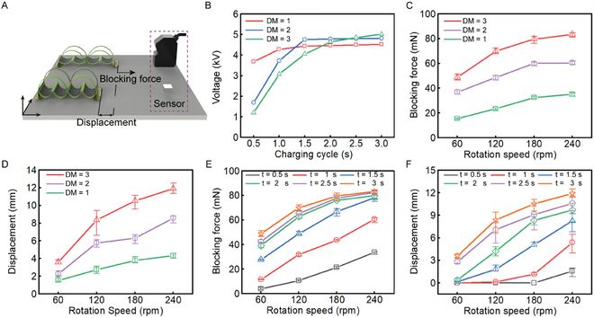 高压放大器在介电弹性体制成的软机器人研究中的应用(图2)