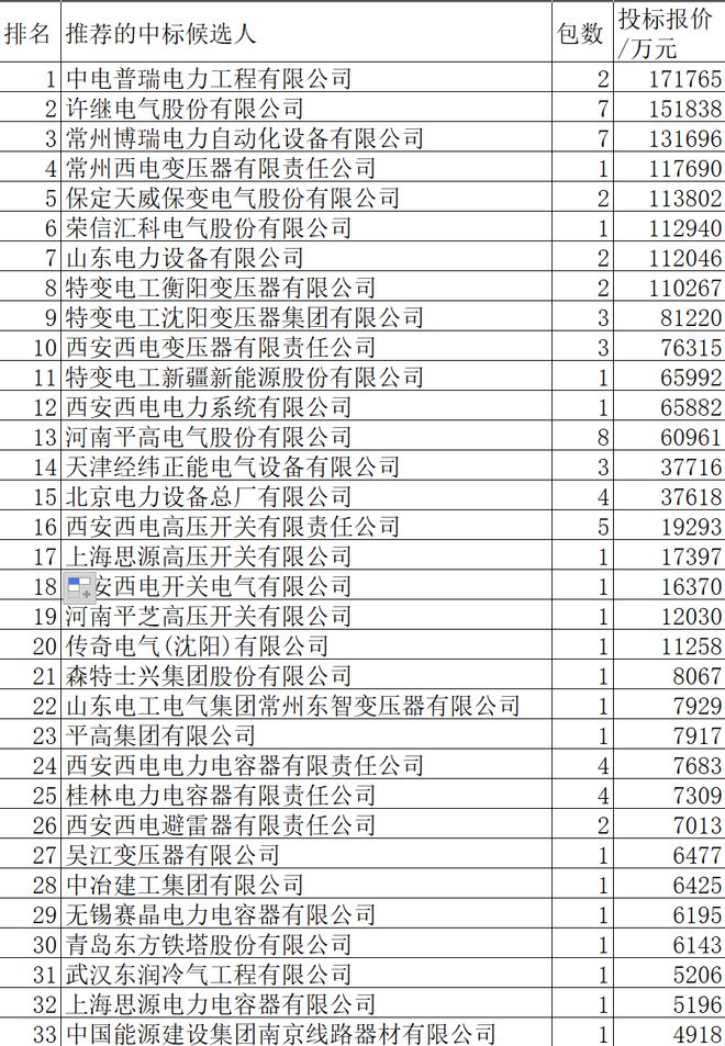 国网2025-4特高压159亿66企分(图2)