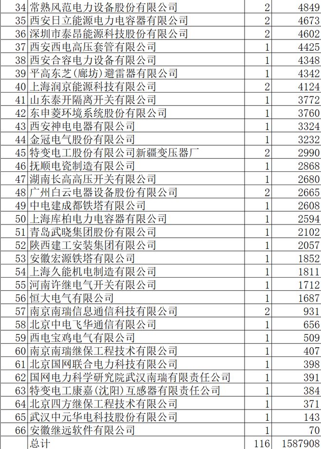 国网2025-4特高压159亿66企分(图3)