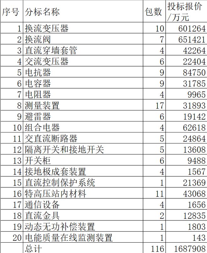 国网2025-4特高压159亿66企分