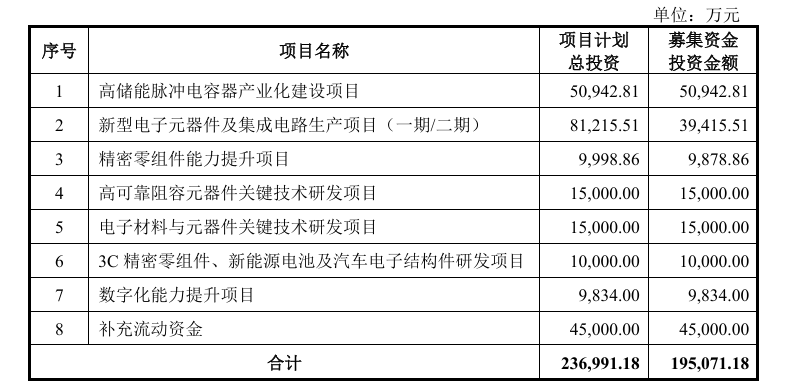 宏明电子创业板IPO提交注册拟募资195071亿元